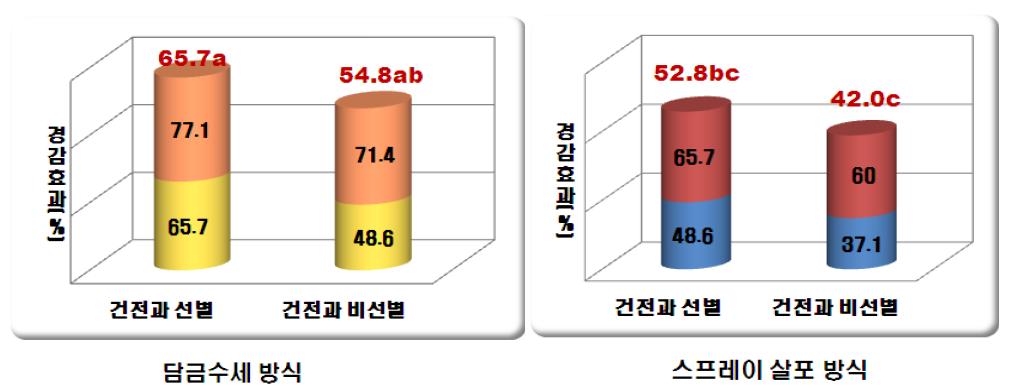 저장상자 세척과 저장 전 건전과 선별 유무 조합처리 효과(종합).