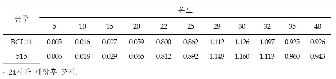 선발 세균의 온도별 균 생장(OD값)