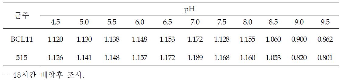선발 세균의 pH별 균 생장(OD값)
