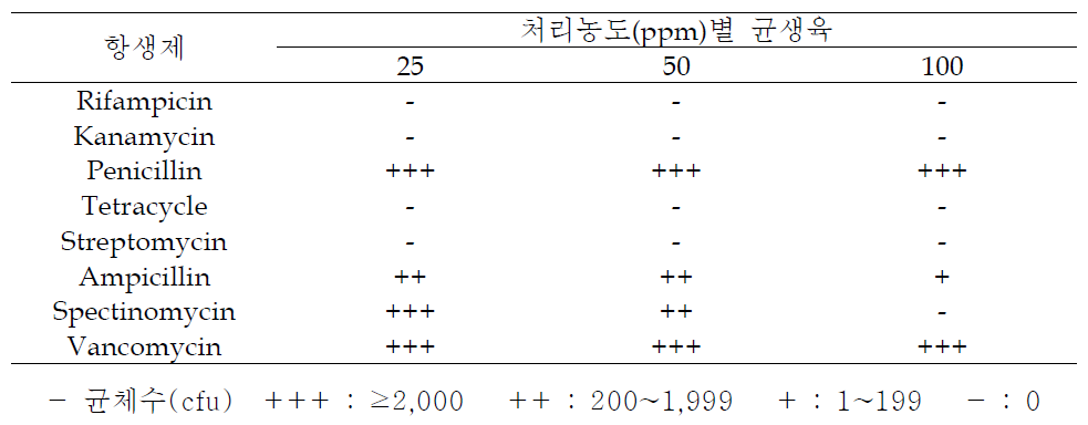 BCL128균주의 항생제 종류별 농도에 따른 균생육 조사