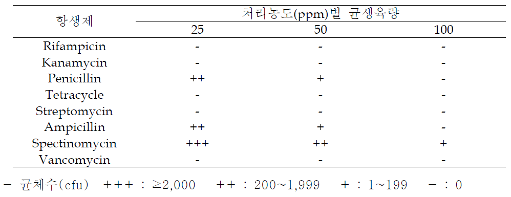 길항균 BCL11균주의 항생제 종류별 농도에 따른 균생육 조사