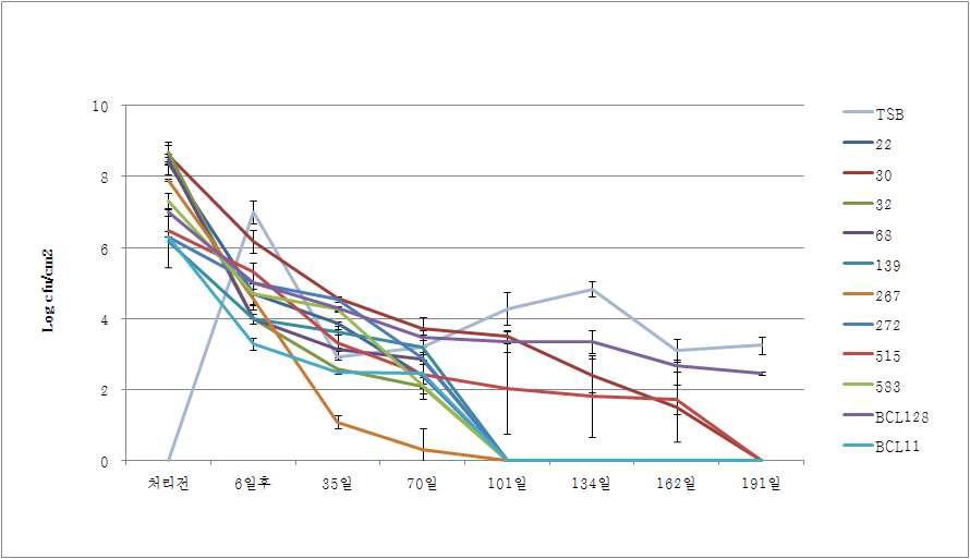 선발세균 처리 후 배 저장 시기별 균밀도(‘08-’09 성환)