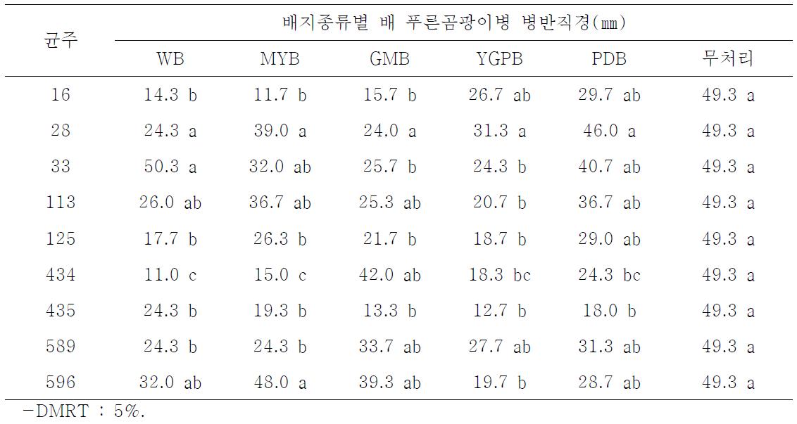 여러 배지에서 배양한 효모균주별 배푸른곰팡이병 억제효과 조사(20℃, 상처 접종)