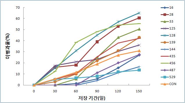 5℃저장조건에서 효모 처리 후 조사시기별 배푸른곰팡이병 발생 억제 효과.