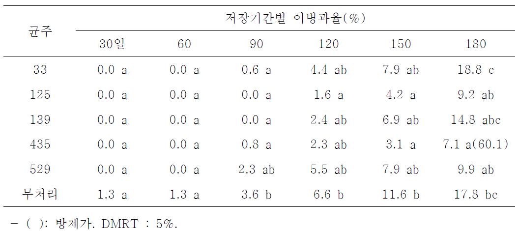 효모 처리 후 저장기간별 배 저장병 발생 억제효과(‘09~’10, 대전)