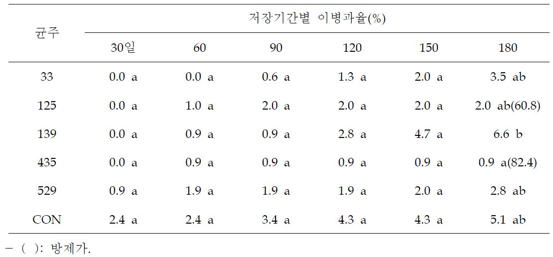 효모 처리 후 저장기간별 배 저장병 발생 억제효과(‘09~’10, 성환)