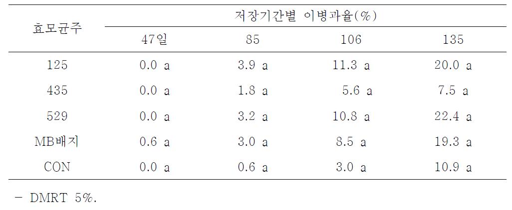 배 상자 무세척 및 효모처리 후 저장기간별 이병과율(‘10~’11, 대전)