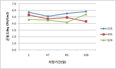 효모처리 후 저장기간별 배 과실 표면에서 균밀도(‘10~’11, 대전).