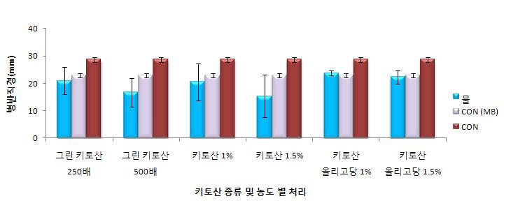 키토산 종류별 처리 20일 후 배푸른곰팡이병 발생 억제 효과