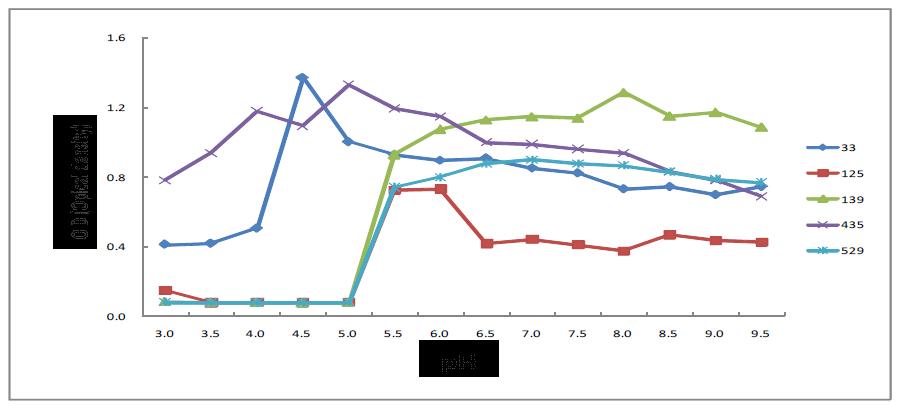 선발 효모 균주의 pH별 생장 곡선