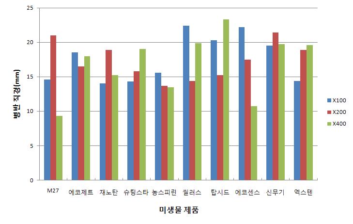 미생물제품의 희석농도별 5℃ 30일 저장 후 배푸른곰팡이병 발생 억제 효과