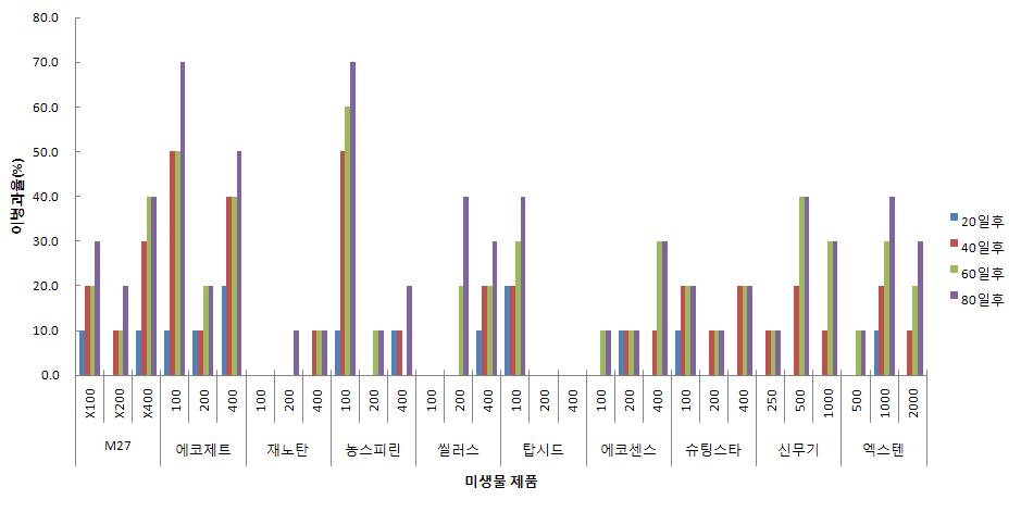 미생물제품의 희석농도별 저온저장 후 배푸른곰팡이병 발생 억제 효과