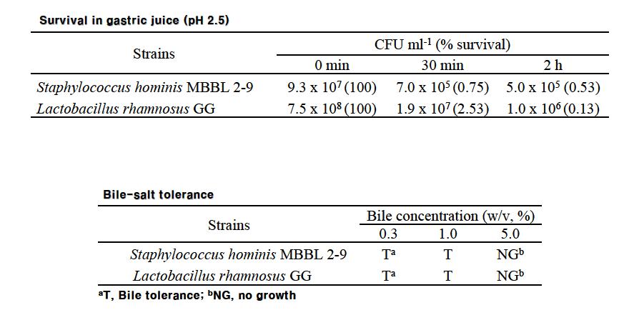Staphylococcus hominis MBBL 2-9의 내산성 및 내담즙성 활성 테스트