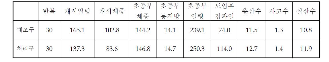 후보돈의 도입 체중 및 일령이 초산돈의 번식성적에 미치는 영향