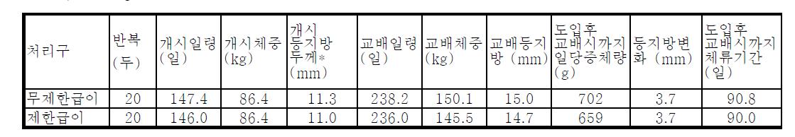 사료급여 프로그램 및 후보돈 도입 체중이 후보돈의 체중, 등지방두께, 교배일령에 미치는 영향