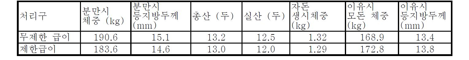 사료급여 프로그램 및 후보돈 도입 체중이 1 산차 분만 성적에 미치는 영향