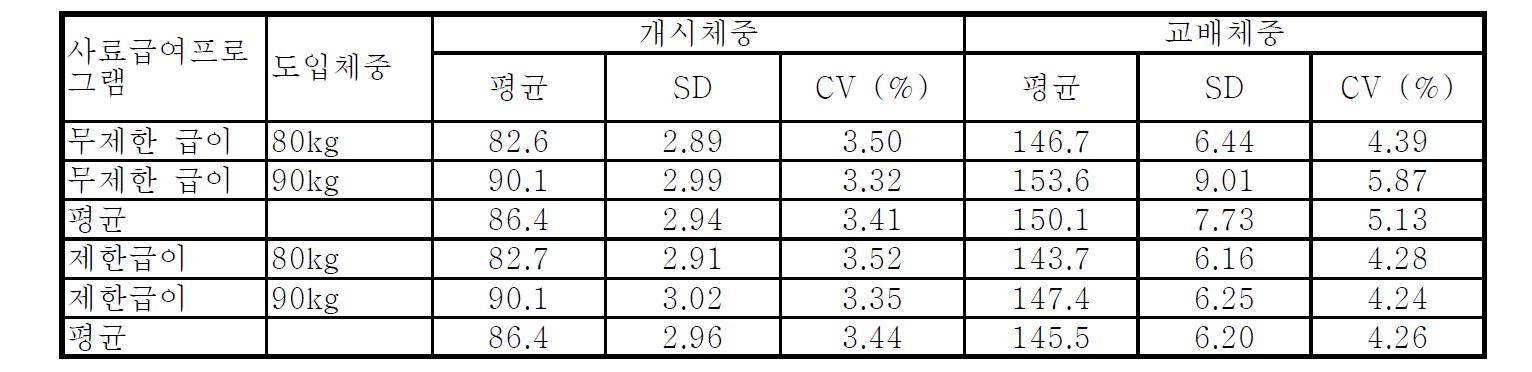 사료급여 프로그램이 후보돈의 체중 변이에 미치는 영향