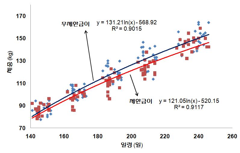 후보돈의 순치기간 동안 제한급이 및 무제한 급이에 따른 성장곡선