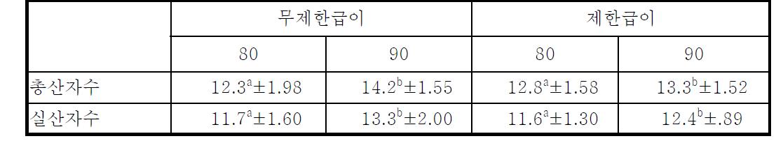 후보돈 사료급여프로그램 및 도입체중이 1산차 총산자수 및 실산자수에 미치는 영향