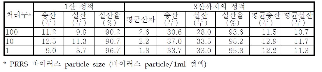 PRRS 순치 백신내 PRRS 바이러스 농도가 번식성적에 미치는 영향