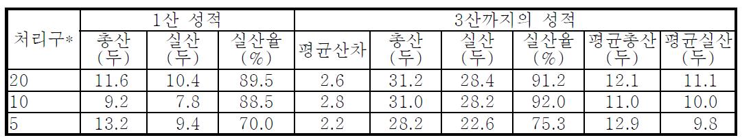 PRRS 순치백신의 비동화 시간이 번식성적에 미치는 영향**