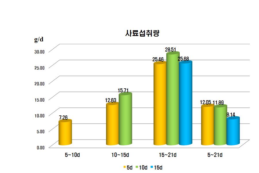 입붙이 급여 기간에 따른 포유자돈의 사료 섭취량