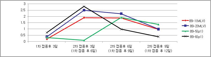 PRRS 바이러스 2회 접종 후 혈중 바이러스 역가