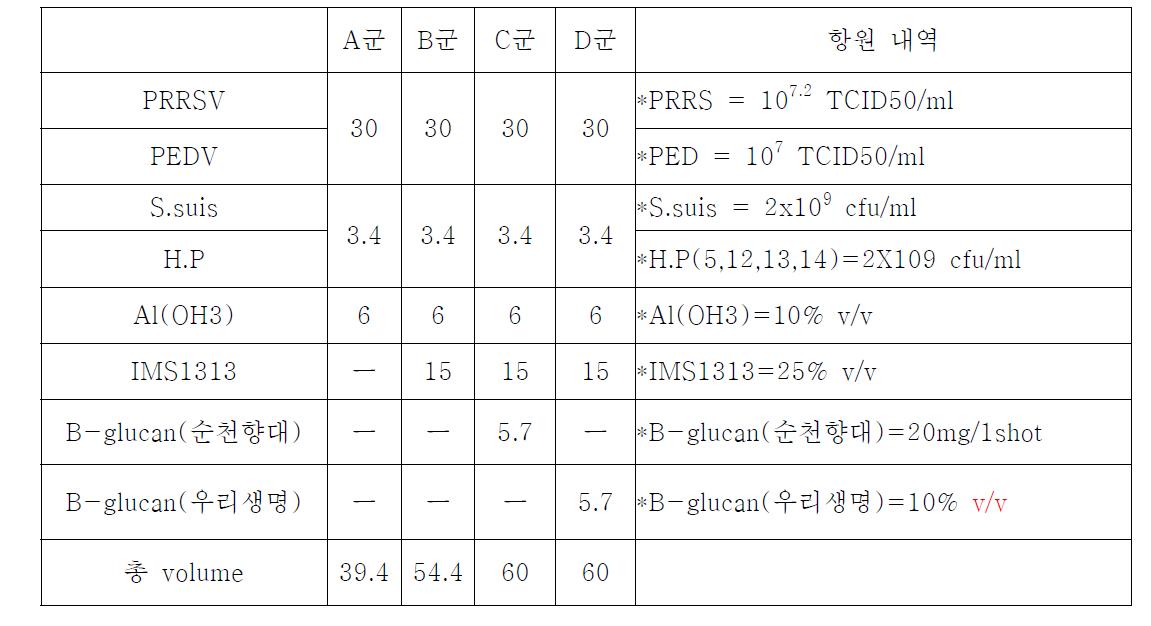 백신 항원 및 부형제 조합