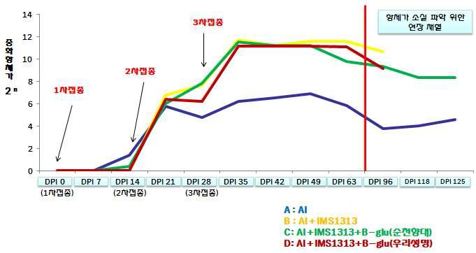 부형제 조건별 PED(돼지 유행성 설사병) 중화항체가 변화