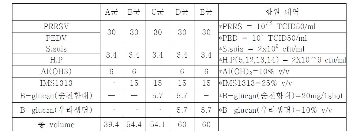 백신 항원 및 부형제 조합