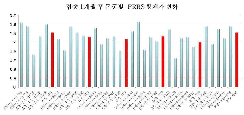 접종 1개월 후 PRRS 항체가 변화