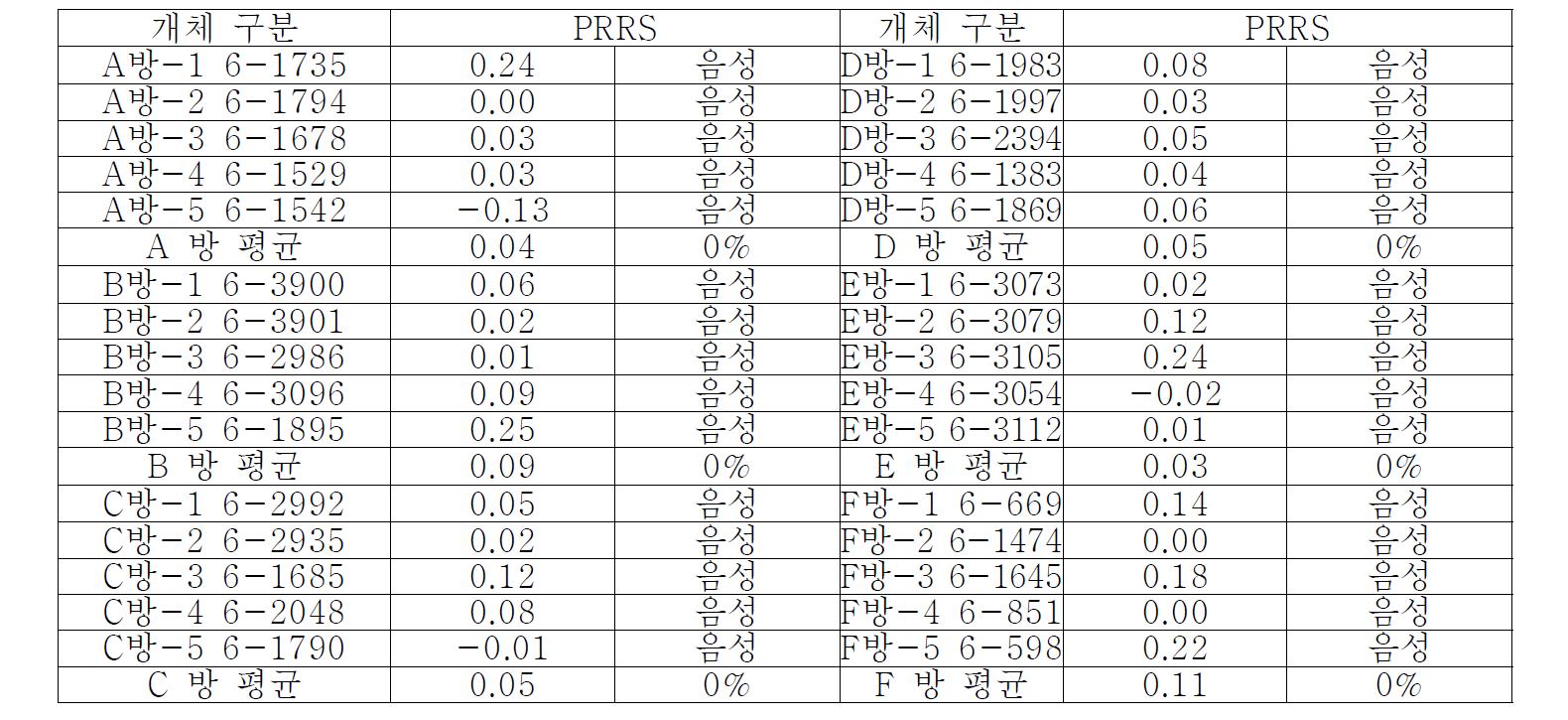 접종 0 일차 PRRS 항체가