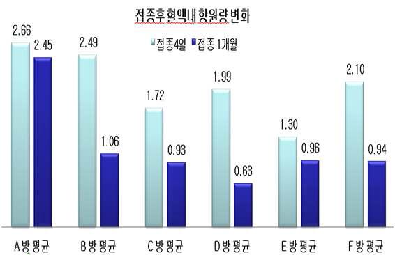 접종 4일 차와 접종 1개월 차의 바이러스 혈증 비교