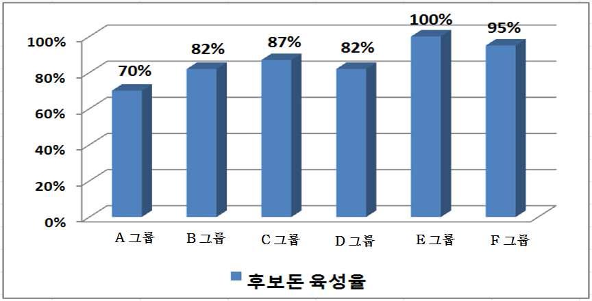 2개월 후 각 그룹별 종모돈 선발율