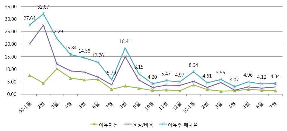 농장 폐사율 변화