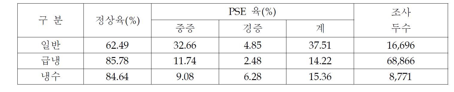 도체 냉각 방법별 PSE 발생율 비교