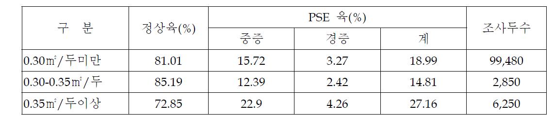 수송 밀도별 PSE돼지고기 발생율(%)