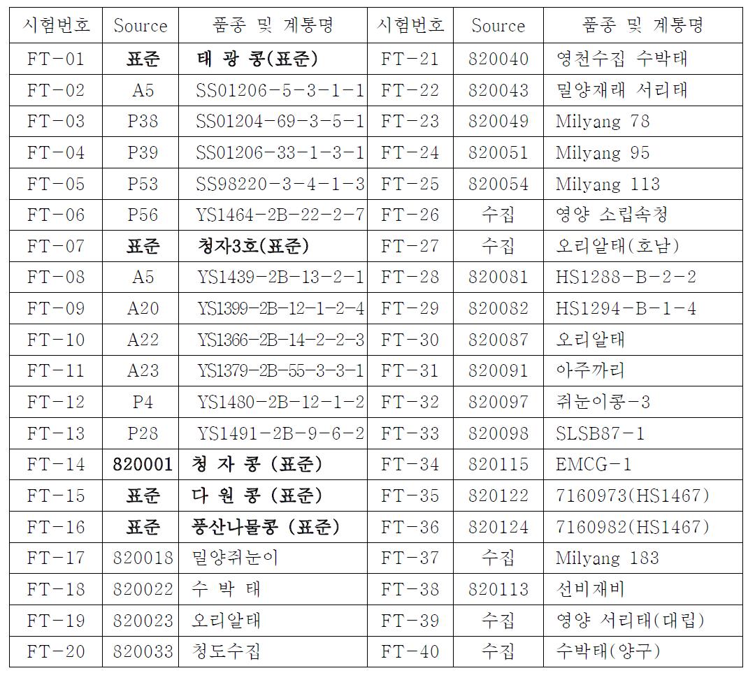 콩 시험계통 목록(2년차)