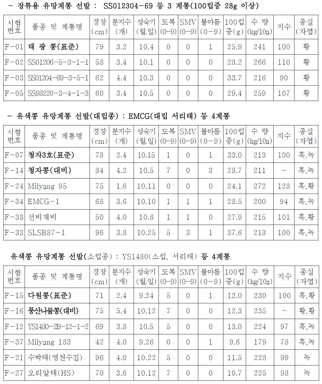 2009년도 용도별 콩 유망자원 선발 주요특성