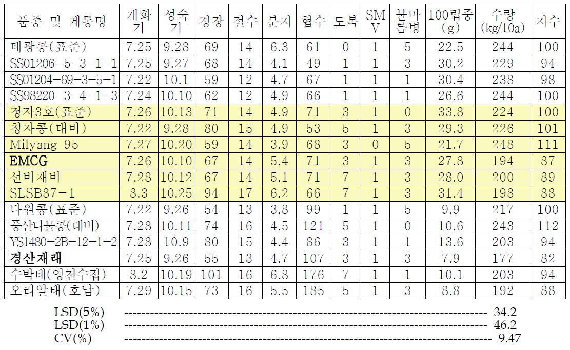 2010년 생산력검정시험 결과