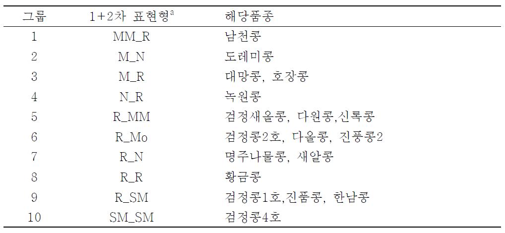 SYMMV 병원성 분류를 위한 콩 판별품종 선발 : 남천콩 등 18품종