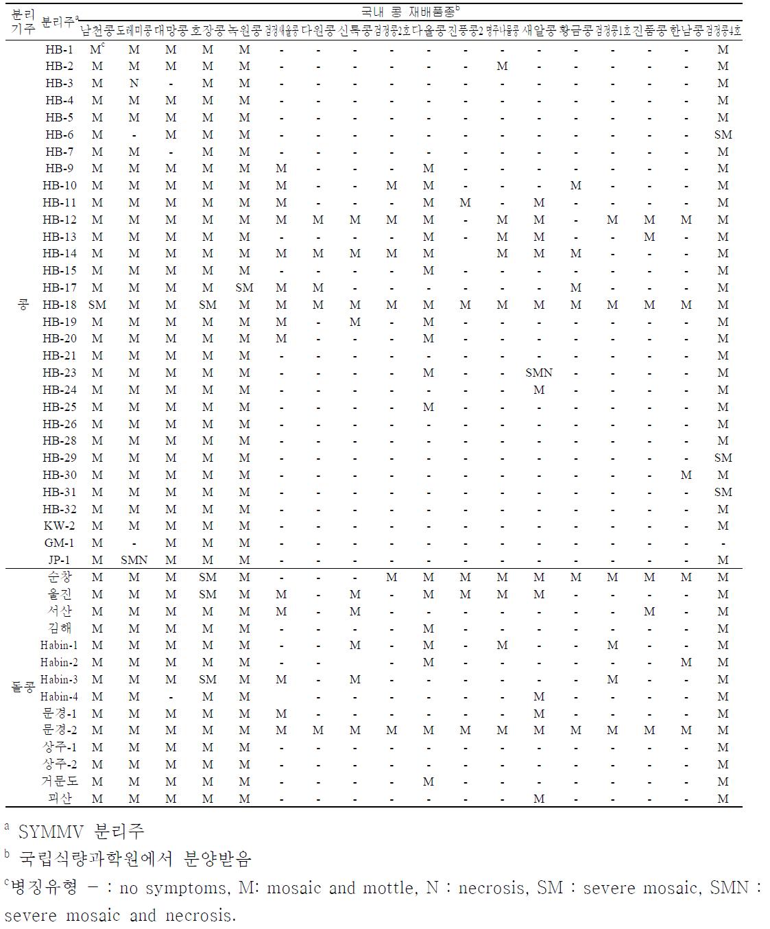 SYMMV 바이러스 판별품종을 이용한 병원성 실험결과