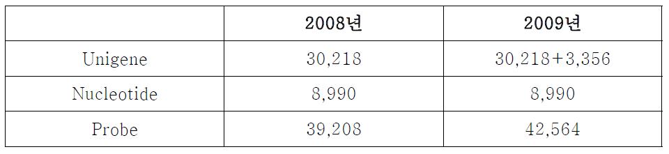 Microarray 분석에 사용된 unigene과 nuclotide 유전 정보 및 probe 수