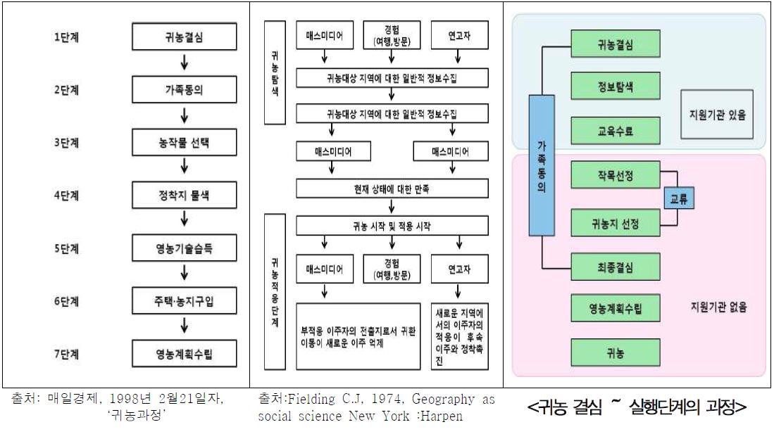 귀농정착단계 분석