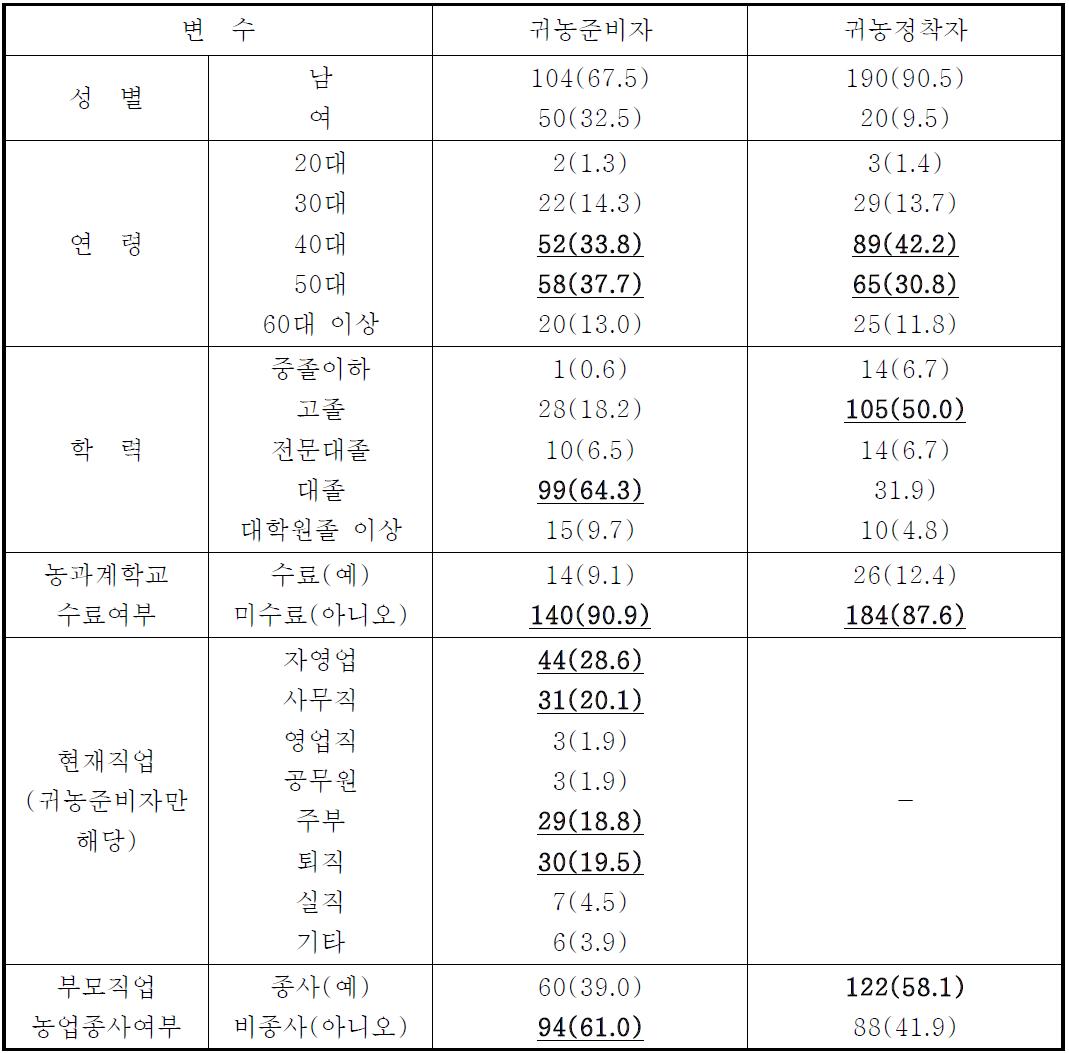 조사대상자의 일반적 특성