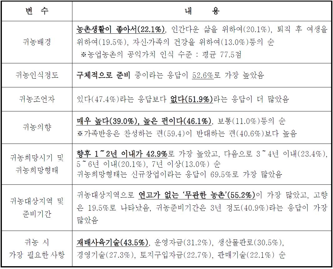 귀농준비자의 귀농배경과 희망형태