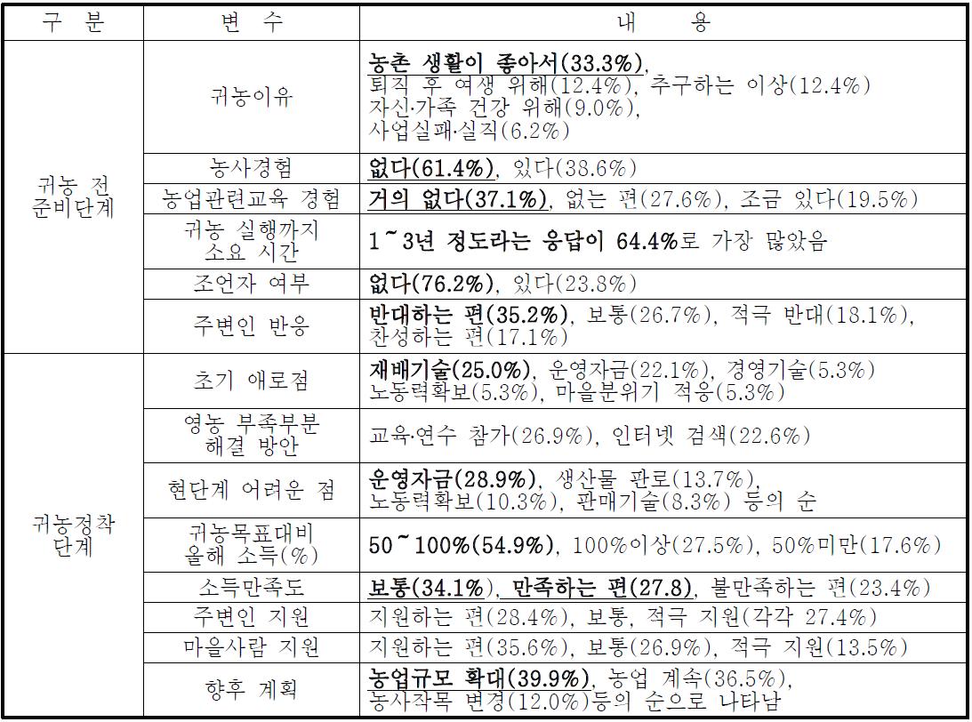 귀농정착자의 귀농 준비와 정착과정