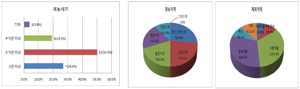 귀농시기와 작목