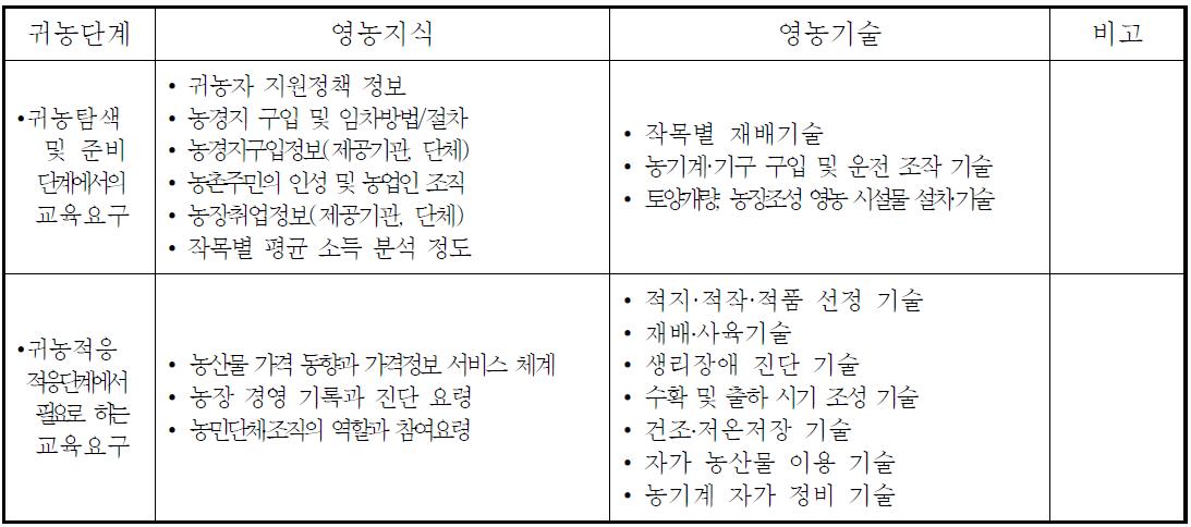 귀농 단계에 따른 지식적․기술적 교육 요구사항