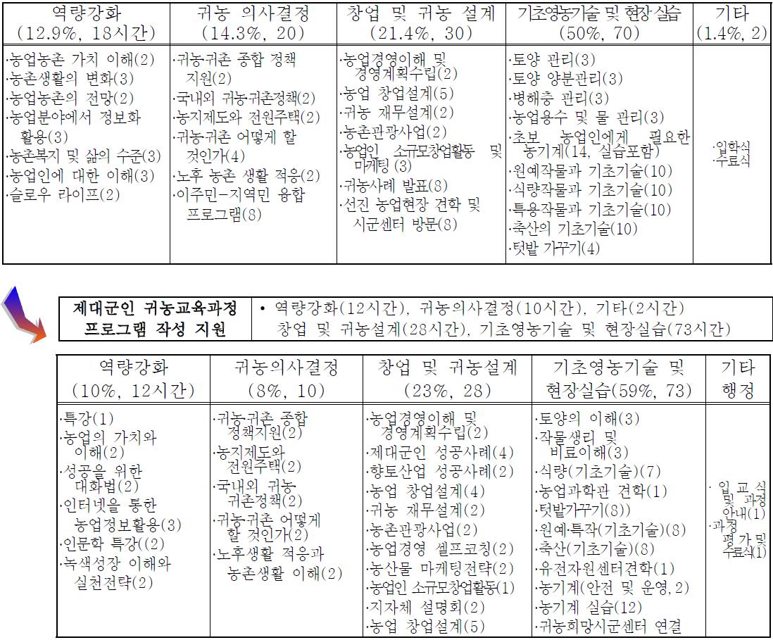 귀농교육프로그램 내용 구성(총 140시간, 1달 과정)